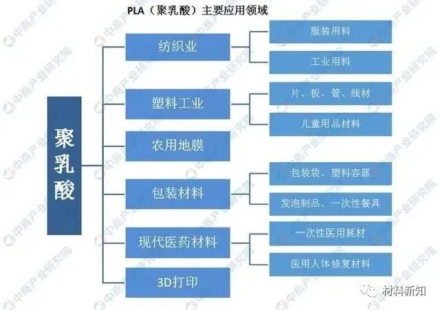 可降解塑料产业链的上、中、下游!