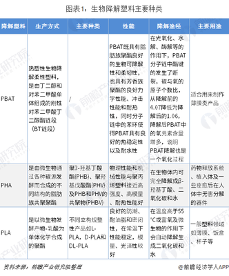 2019年生物降解塑料行业市场现状与发展前景:生物降解塑料存在巨大替代市场空间【组图】